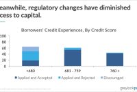 Understanding The Impact Of Credit Scores On Loans