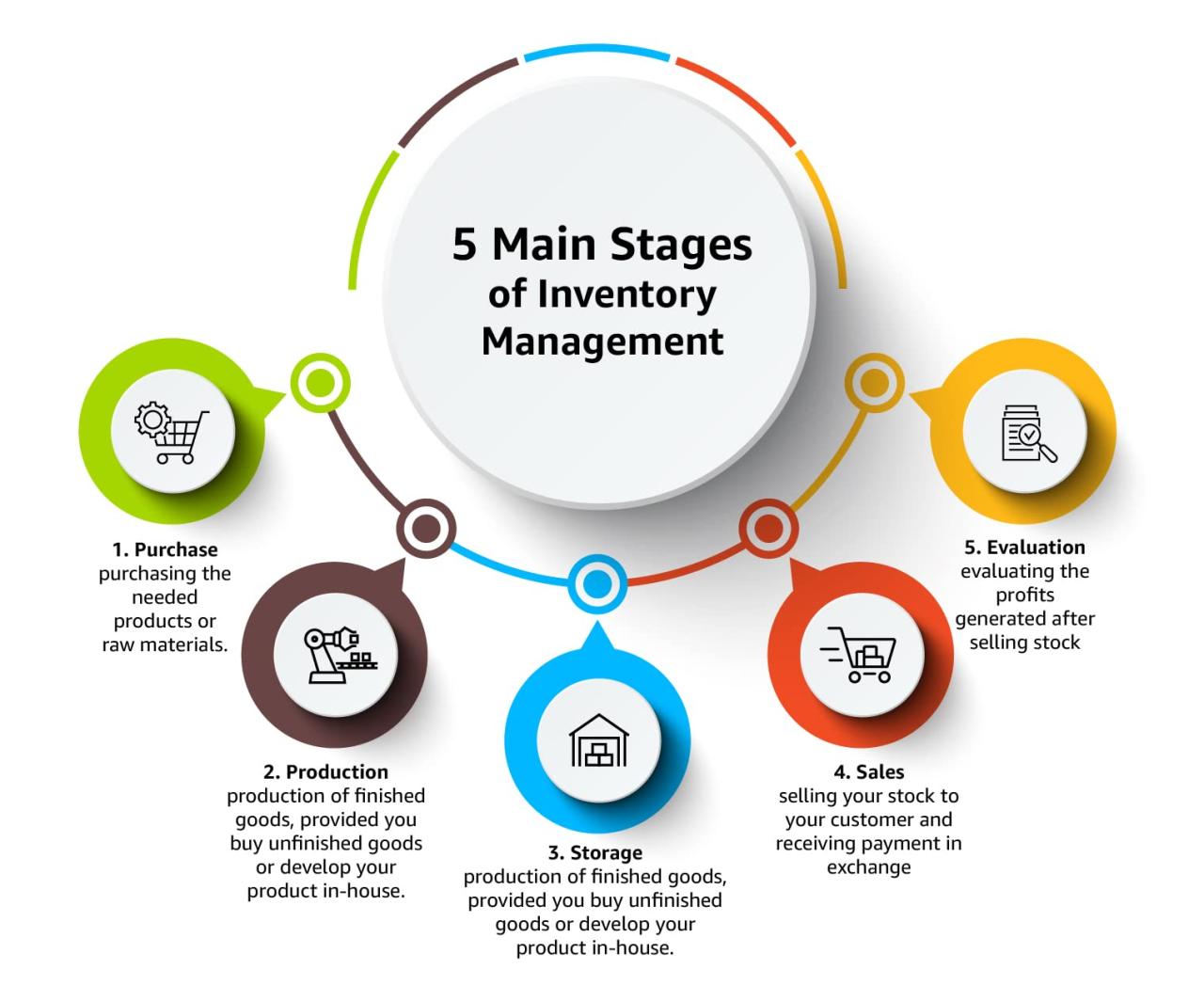 How To Manage Inventory For Online Stores