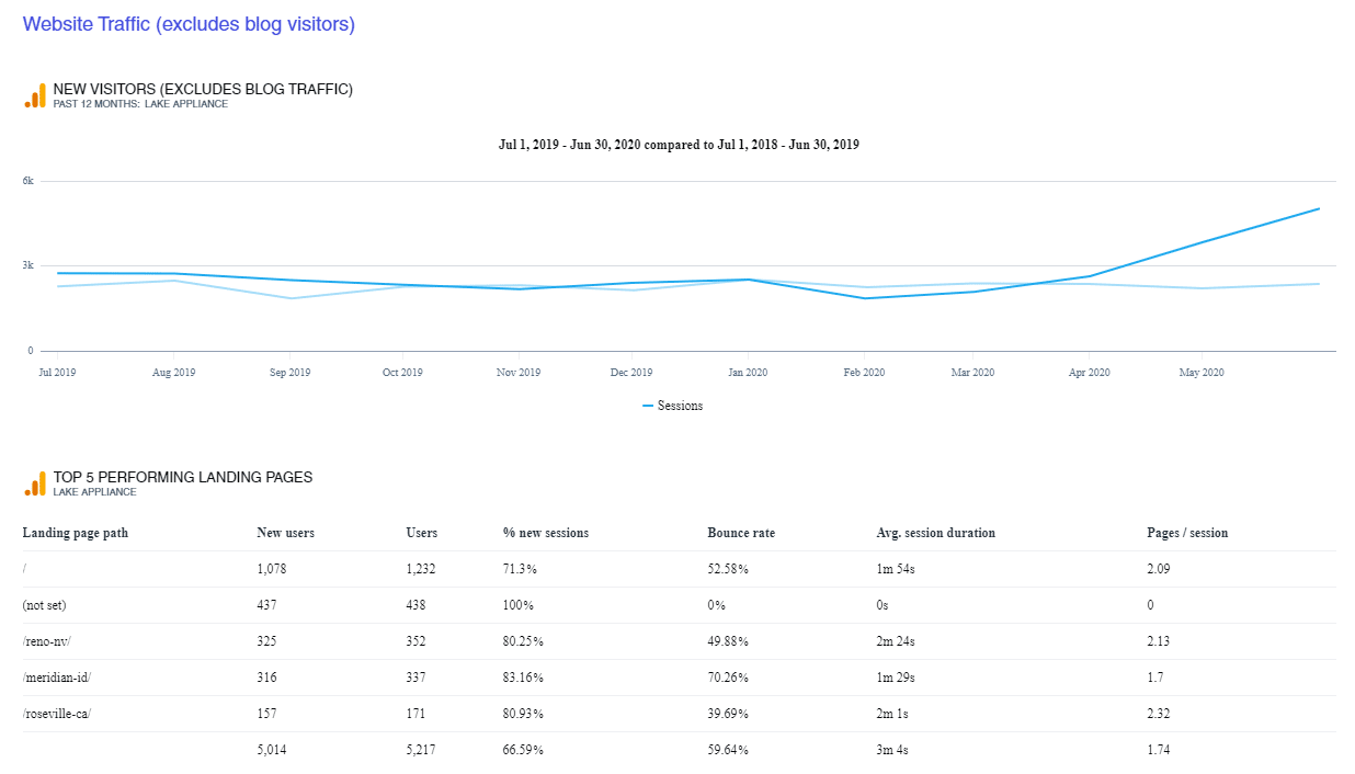 How To Analyze E-Commerce Website Traffic Data