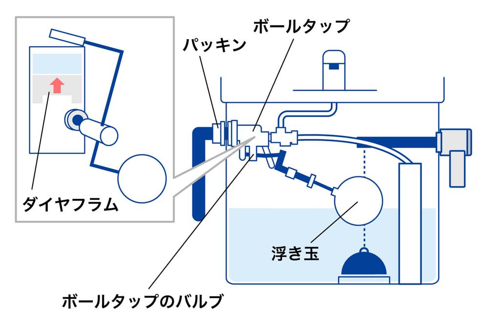 トイレのボールタップをご自分で交換・修理する方法を解説【部品別】 | 東京ガス Investing Strategies For Beginners With Limited Funds