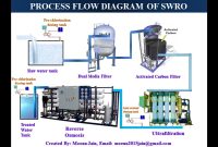 SEAWATER REVERSE OSMOSIS (SWRO)- Process Flow Diagram || Desalination ... Natural Anti-Inflammatory Foods To Include