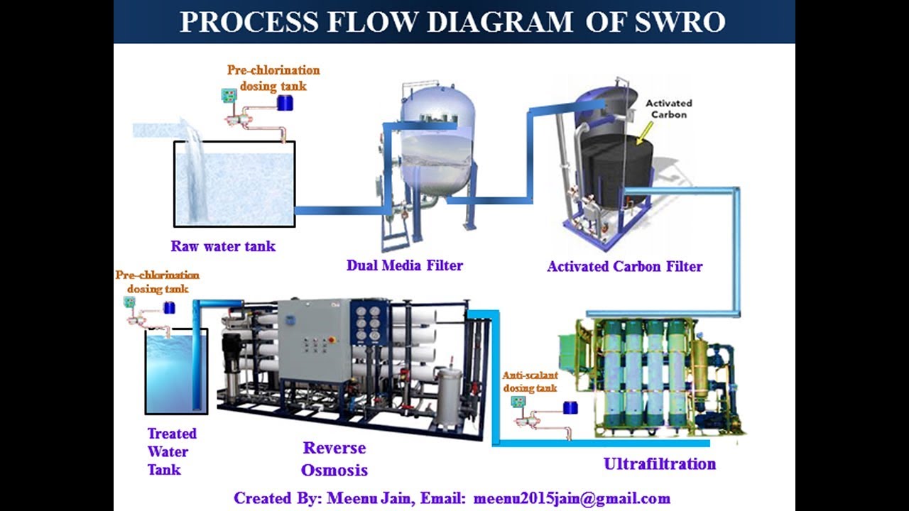 SEAWATER REVERSE OSMOSIS (SWRO)- Process Flow Diagram || Desalination ... Natural Anti-Inflammatory Foods To Include